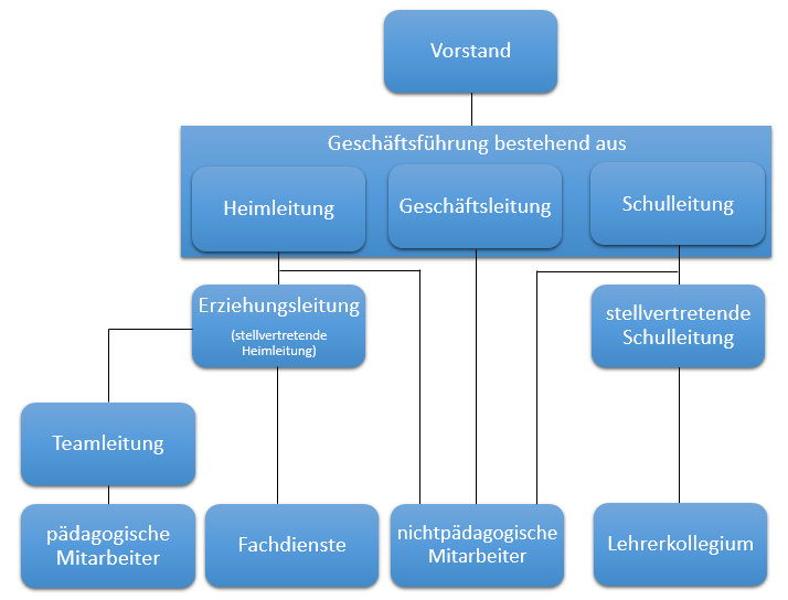 Waldhaus Organigramm
